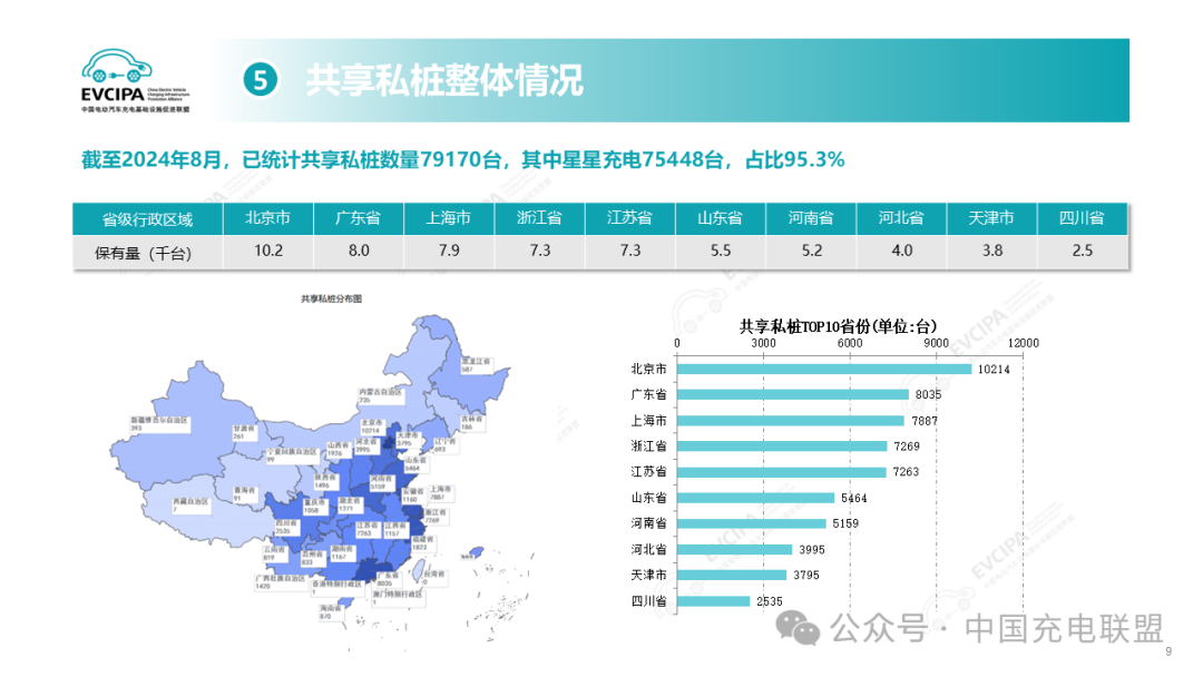 2024年1-8月全国充电基础设施增量240.3万台 同比上升20.3%