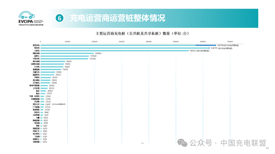 2024年1-8月全国充电基础设施增量240.3万台 同比上升20.3%