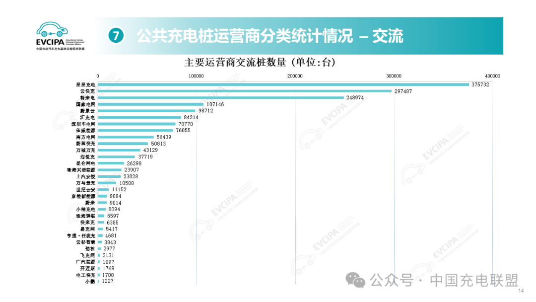 2024年1-8月全国充电基础设施增量240.3万台 同比上升20.3%