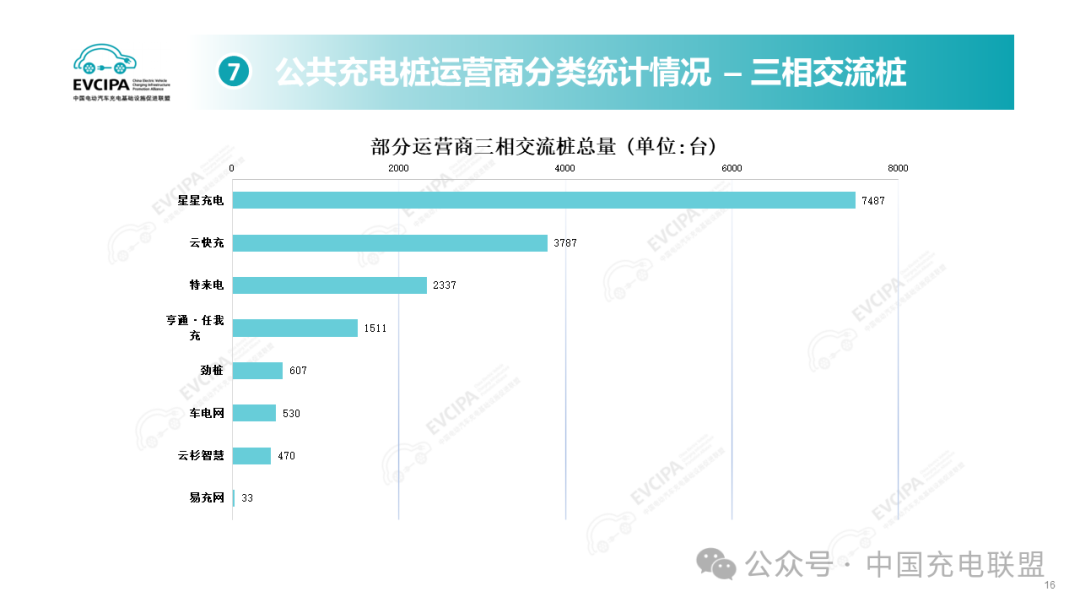 2024年1-8月全国充电基础设施增量240.3万台 同比上升20.3%