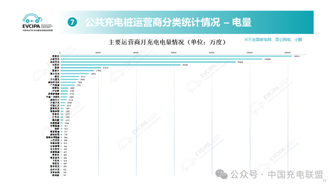 2024年1-8月全国充电基础设施增量240.3万台 同比上升20.3%