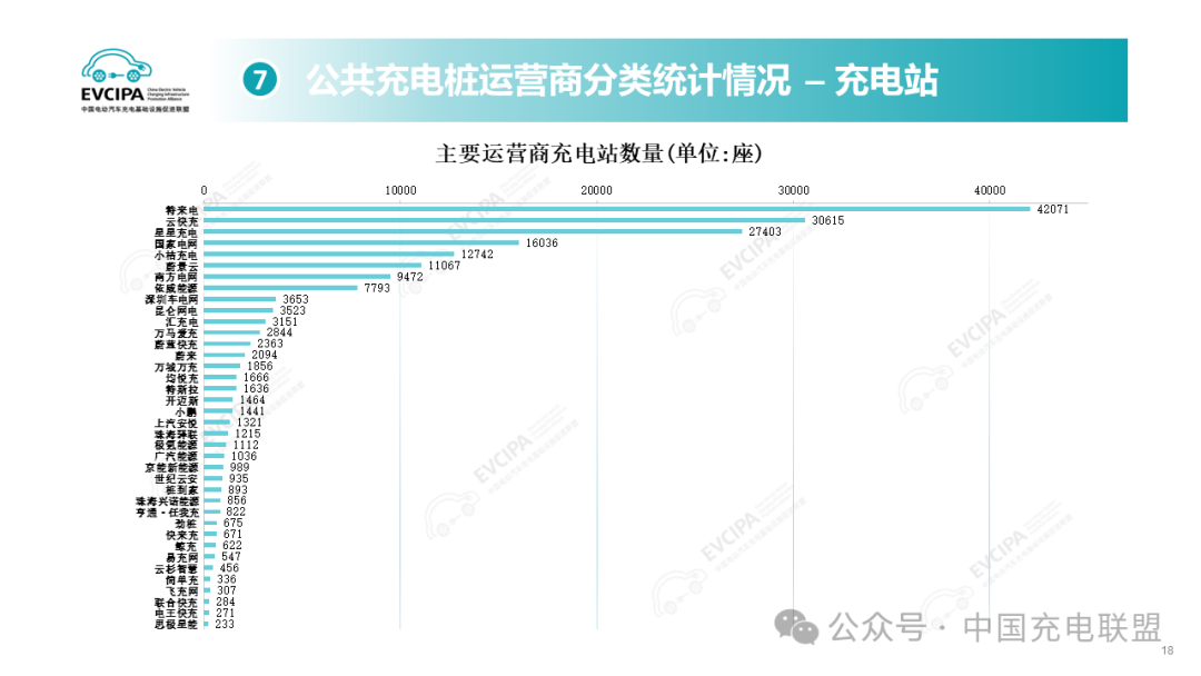 2024年1-8月全国充电基础设施增量240.3万台 同比上升20.3%