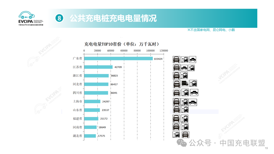 2024年1-8月全国充电基础设施增量240.3万台 同比上升20.3%