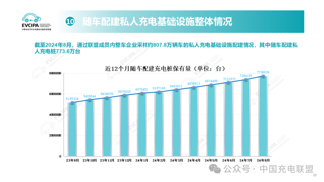 2024年1-8月全国充电基础设施增量240.3万台 同比上升20.3%