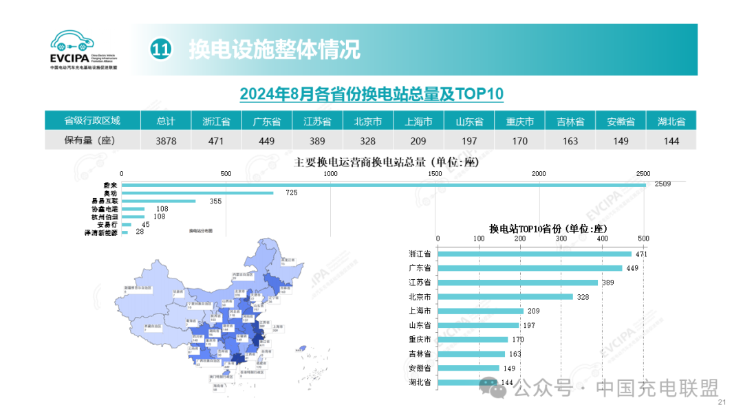 2024年1-8月全国充电基础设施增量240.3万台 同比上升20.3%