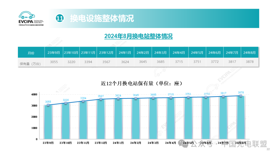 2024年1-8月全国充电基础设施增量240.3万台 同比上升20.3%