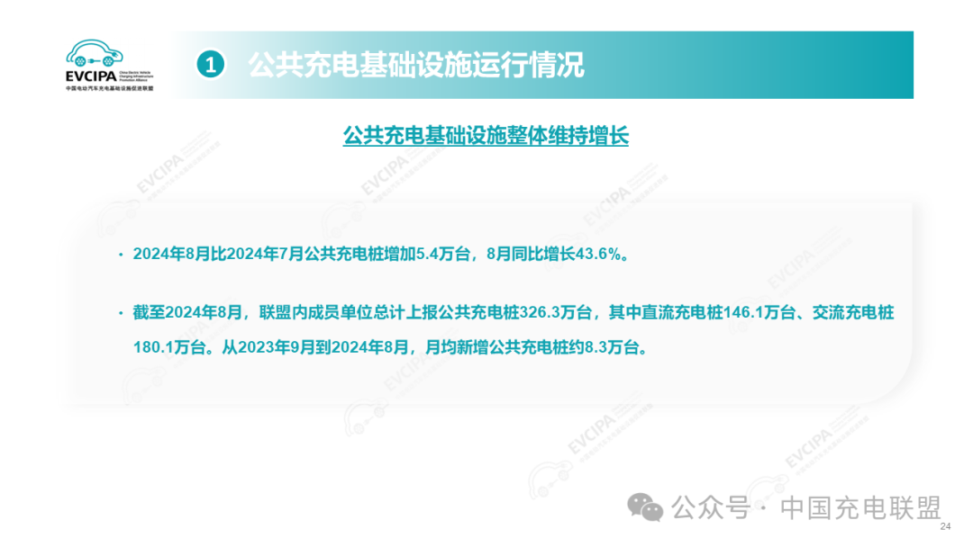 2024年1-8月全国充电基础设施增量240.3万台 同比上升20.3%