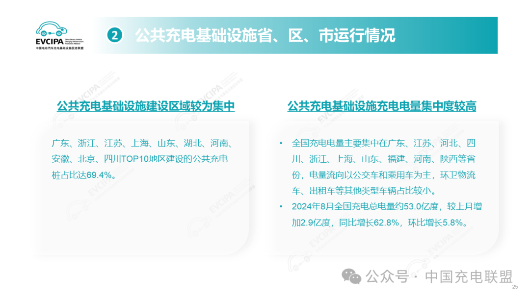 2024年1-8月全国充电基础设施增量240.3万台 同比上升20.3%