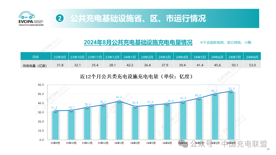 2024年1-8月全国充电基础设施增量240.3万台 同比上升20.3%