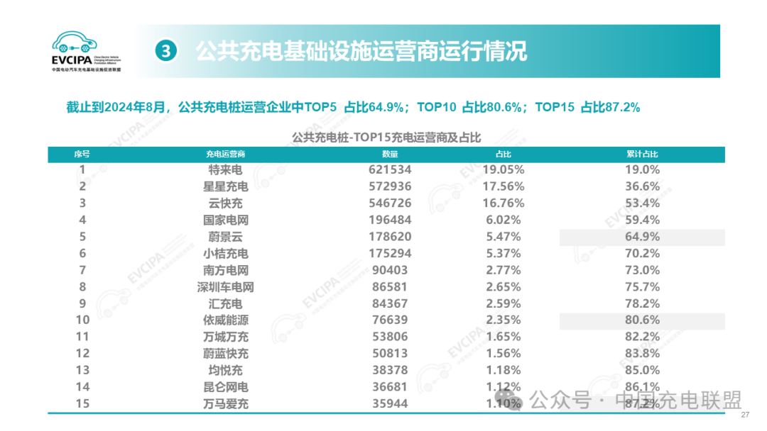 2024年1-8月全国充电基础设施增量240.3万台 同比上升20.3%