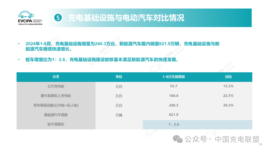 2024年1-8月全国充电基础设施增量240.3万台 同比上升20.3%