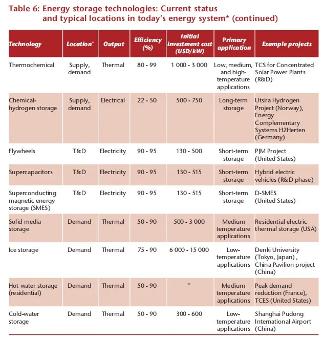 储能技术路线图（二）