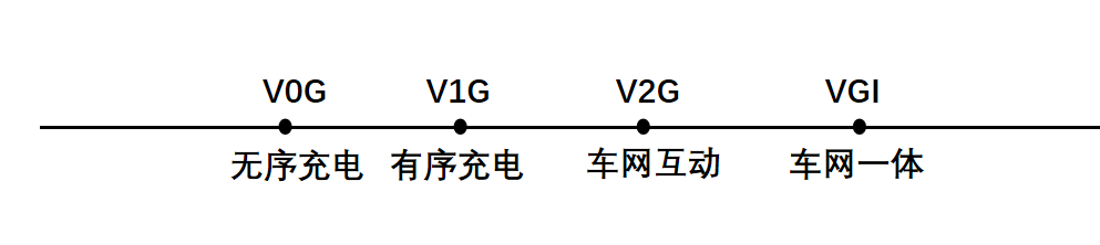 试点启动，车网互动蓄势