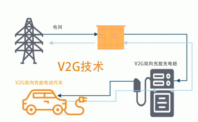 试点启动，车网互动蓄势