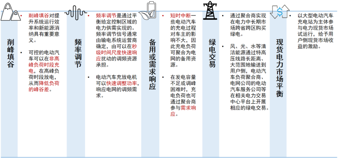 试点启动，车网互动蓄势