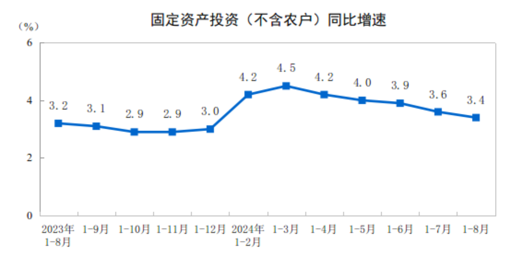 国家统计局：1-8月电力、热力、燃气及水生产和供应业投资增长23.5%