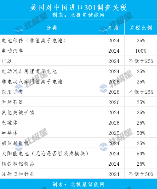 美国正式宣布！9月27日起对中国锂电池、电动汽车等加征关税！