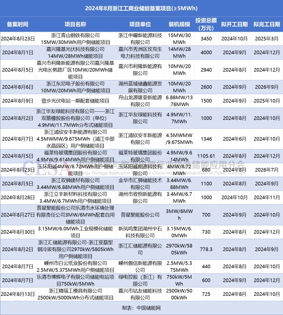 总投资超60亿元！浙江8月储能备案项目新增451个！