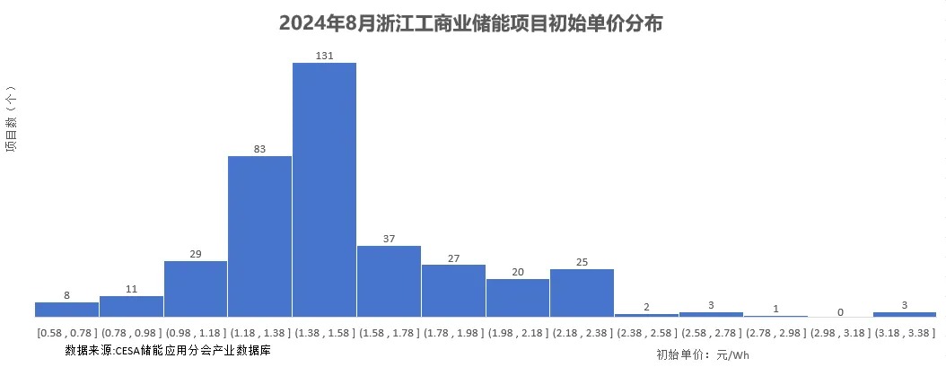 总投资超60亿元！浙江8月储能备案项目新增451个！