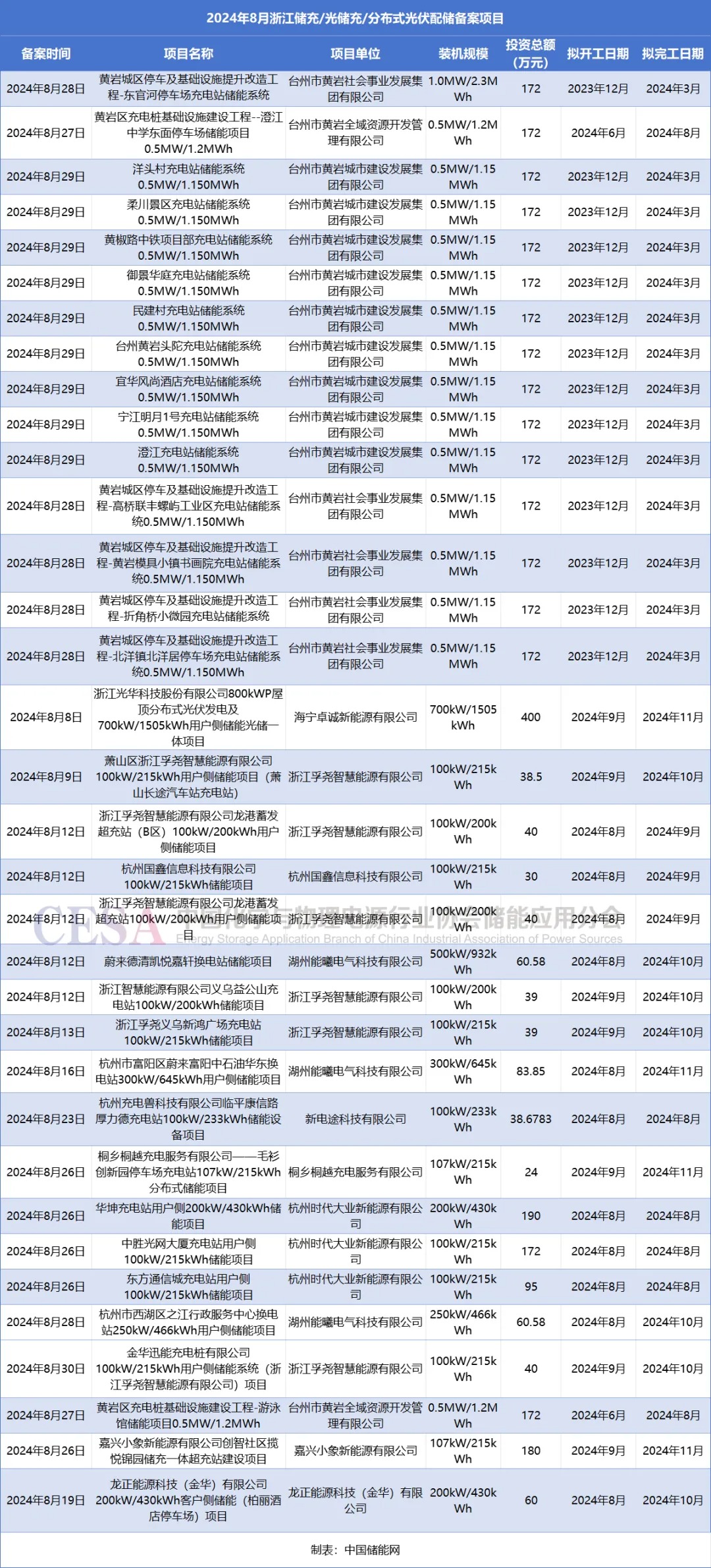 总投资超60亿元！浙江8月储能备案项目新增451个！