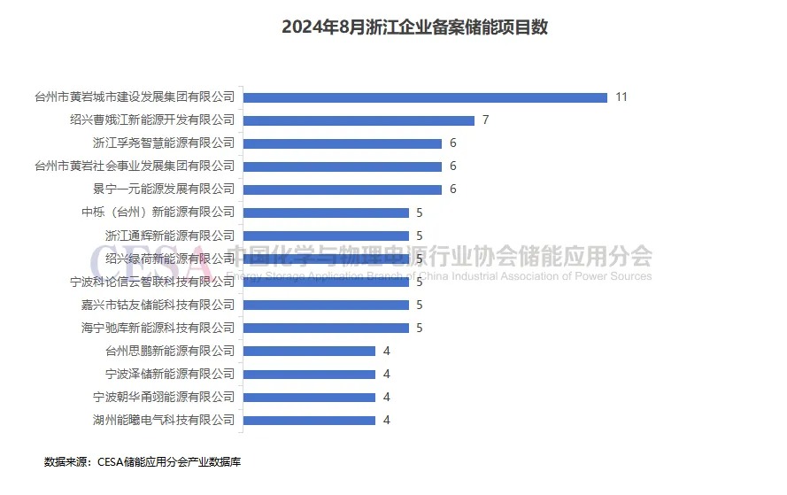 总投资超60亿元！浙江8月储能备案项目新增451个！