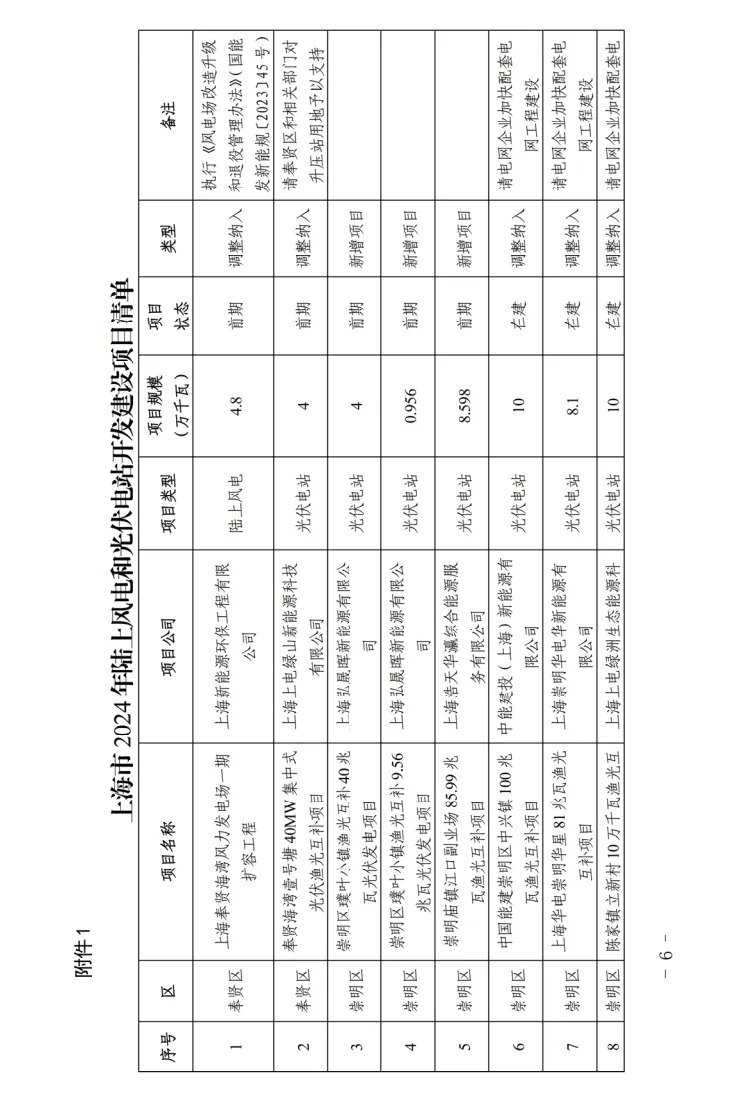 配置储能提升并网性能！《关于做好2024年上海市可再生能源开发建设有关事项的通知》印发