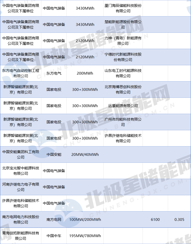 314Ah储能电芯持续放量！五大央企已释放20GWh需求！