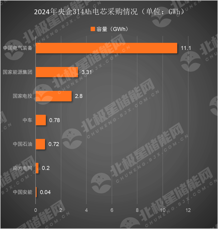 314Ah储能电芯持续放量！五大央企已释放20GWh需求！