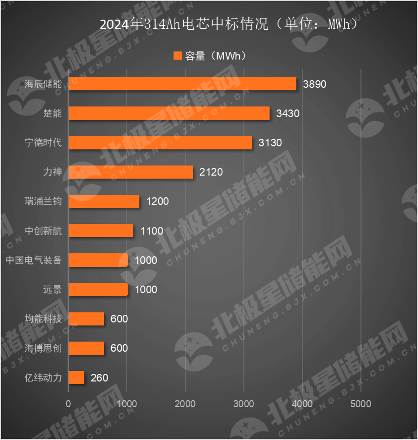 314Ah储能电芯持续放量！五大央企已释放20GWh需求！