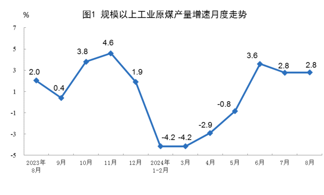 国家统计局：8月规上工业太阳能发电增长21.7%