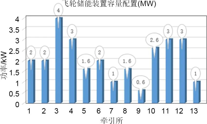 飞轮储能装置在轨道交通中的应用研究