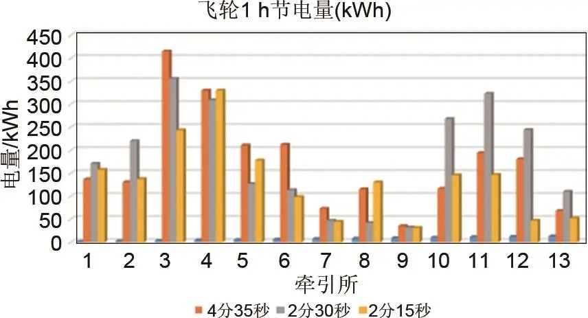 飞轮储能装置在轨道交通中的应用研究