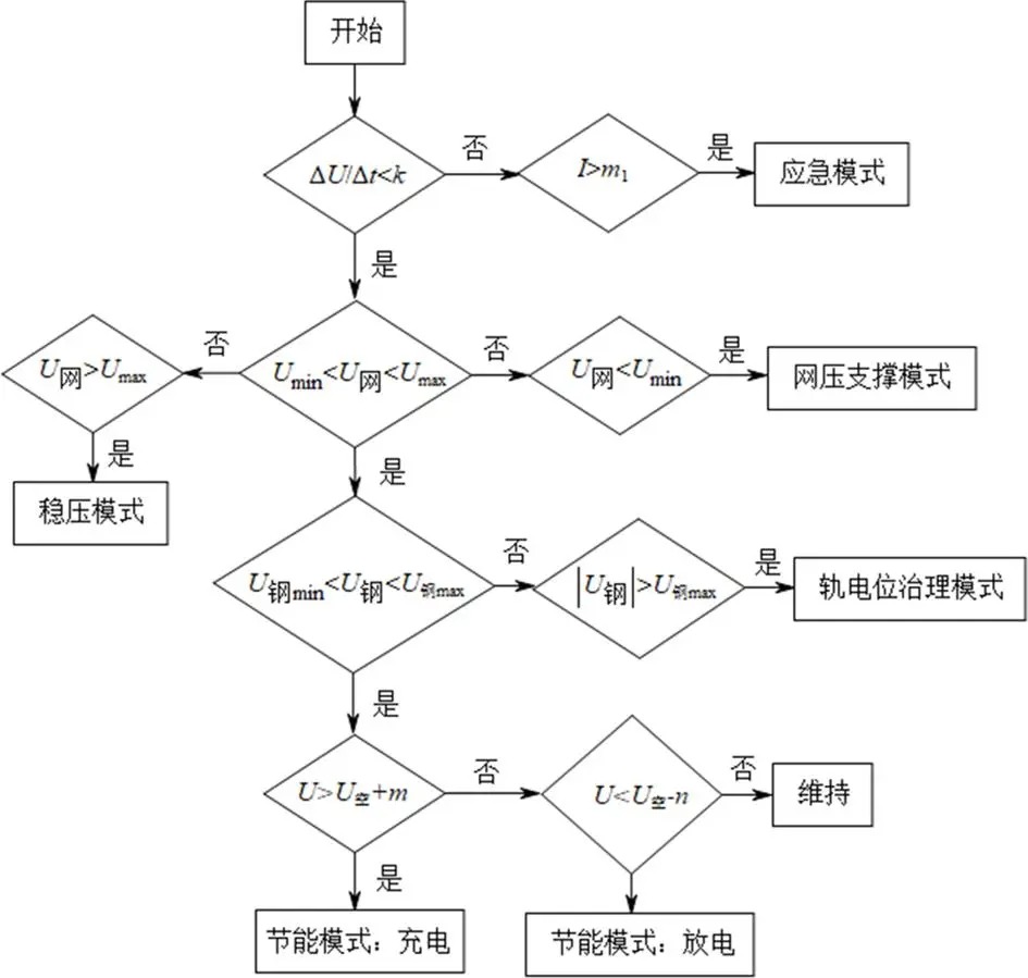 飞轮储能装置在轨道交通中的应用研究