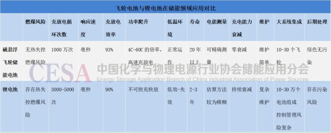 产业化前夜的飞轮储能！能否成为新能源市场的未来之星