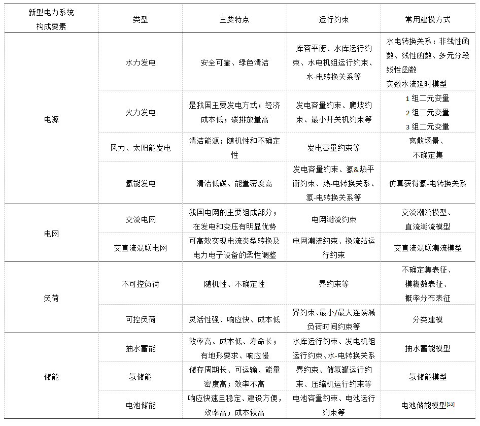 适用于新型电力系统调度和规划的数学模型框架及碳排放指标分析