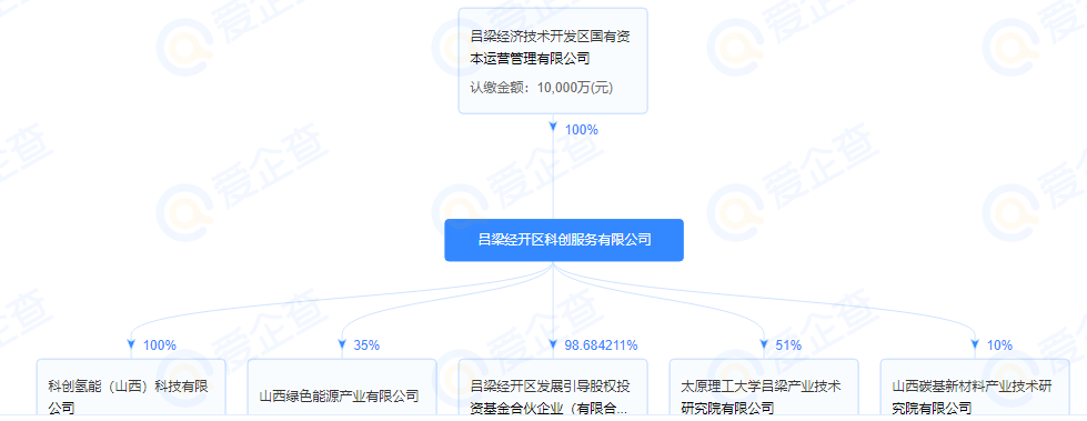 注资1亿！这家国资氢能企业成立