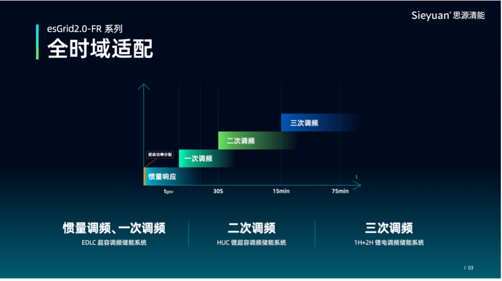 “超级电容储能系统”入选工信部首台（套）重大技术装备目录