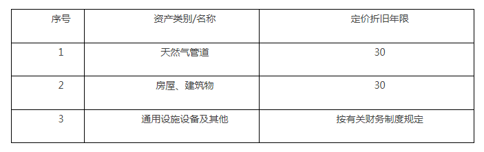 上海发布《上海市管道天然气配气定价成本监审办法》