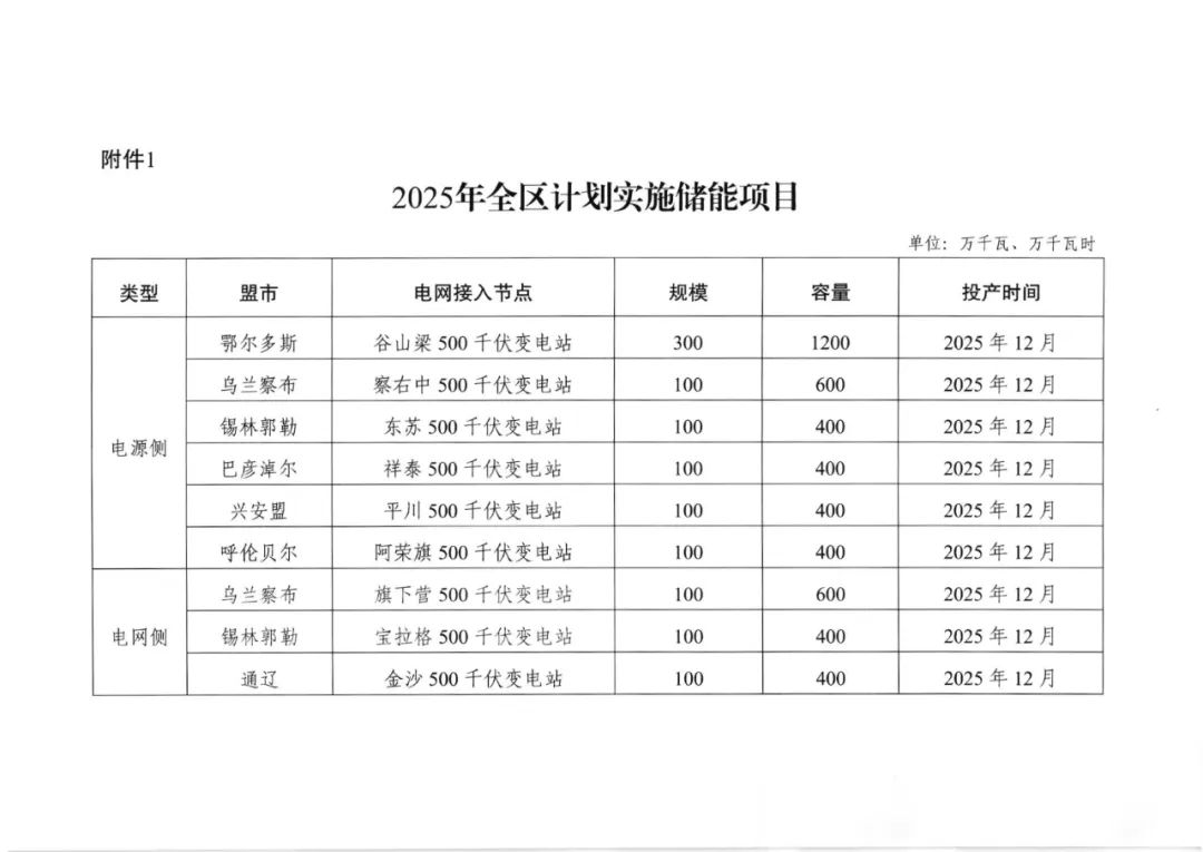 9项目48GWh！内蒙古2025年新型储能专项行动项目开启申报！