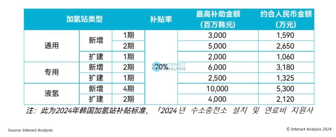 最高80%！补贴成全球加氢站建设运营破局之刃