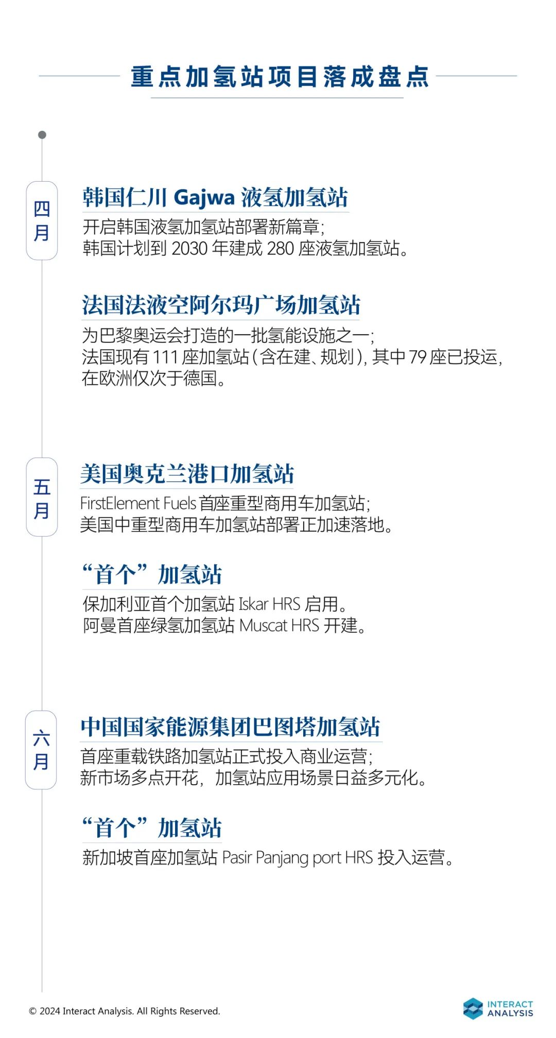 全球加氢站突破1100座 多国积极布局