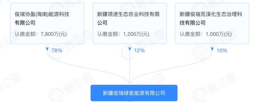 已投10个绿氢/甲醇项目，这家公司什么来头?