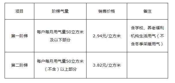 河南郑州市区居民管道天然气销售价格调整