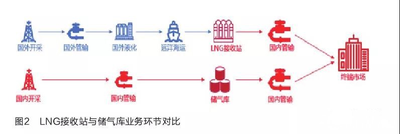 国外LNG接收站调峰实践及启示