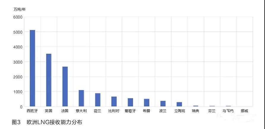 国外LNG接收站调峰实践及启示