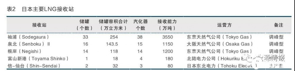 国外LNG接收站调峰实践及启示