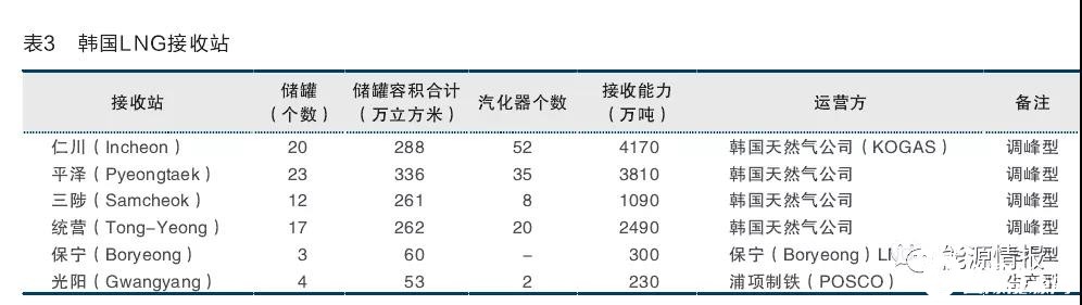 国外LNG接收站调峰实践及启示