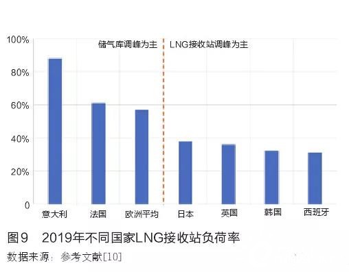 国外LNG接收站调峰实践及启示