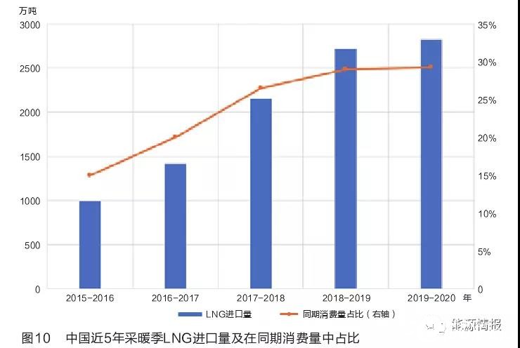 国外LNG接收站调峰实践及启示