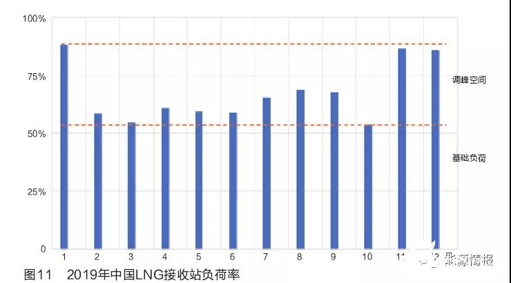 国外LNG接收站调峰实践及启示